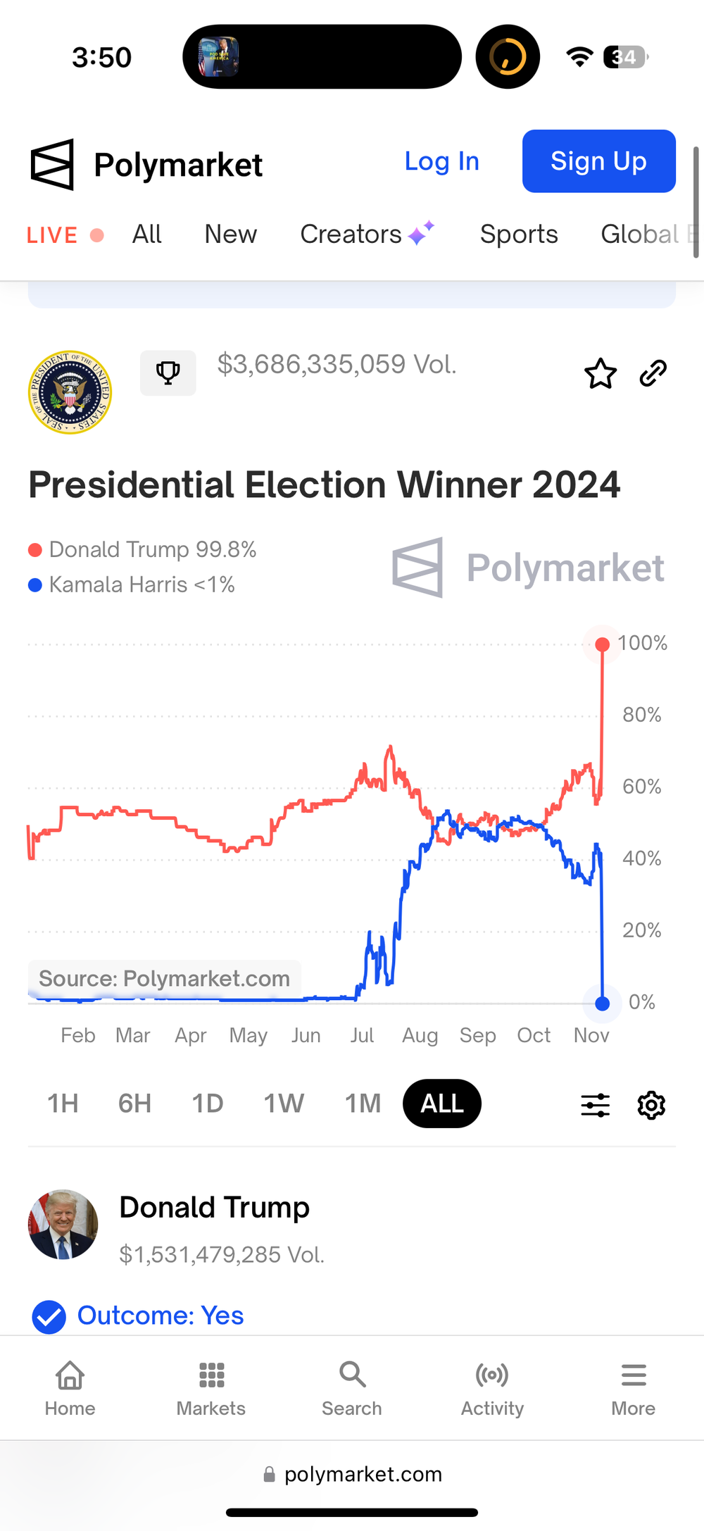 Polymarket’s Presidential Election Winner 2024 market, resolved, showing $3.69 billion in volume